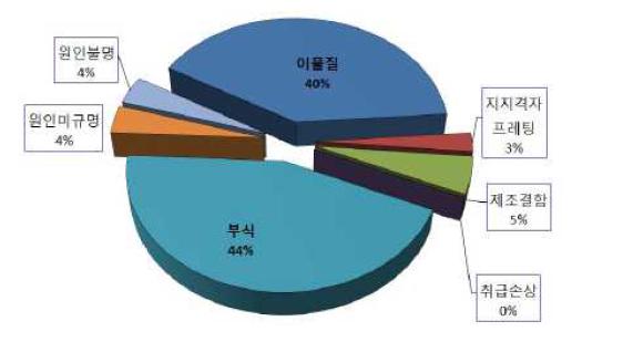 핵연료 손상기구 비율(2001-2010)