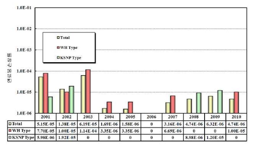 연도별 핵연료 손상율