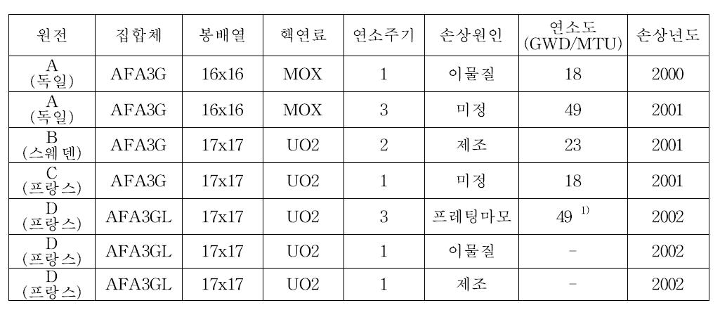 AFA3G 핵연료 손상자료 요약