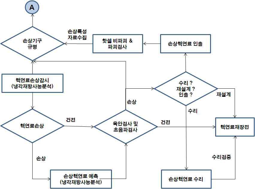 손상핵연료 관리절차