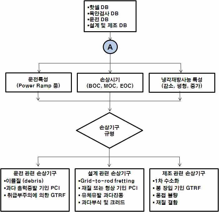 손상핵연료 손상기구 예측모델 개발절차