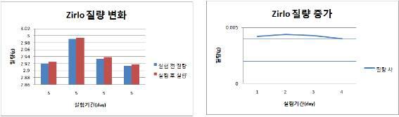 Zirlo 피복관 부식 열화 속도(400 C, 수증기)