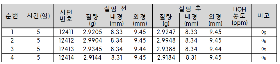 Zirlo 부식실험(400oC, 수증기)