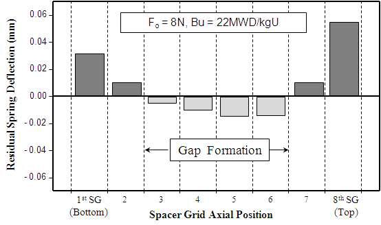 스프링 잔여 변위(초기 스프링힘=8N, 연소도 22,000MWD/MTU)