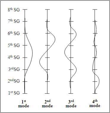 지지격자 위치별 연료봉 진동모드 및 진폭