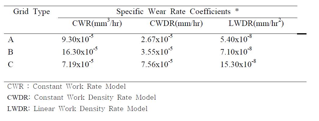 Predicted specific wear rate coefficients