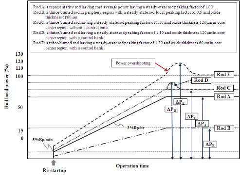 Power Ramp에 따른 연료봉 국부출력 증가 추이 비교
