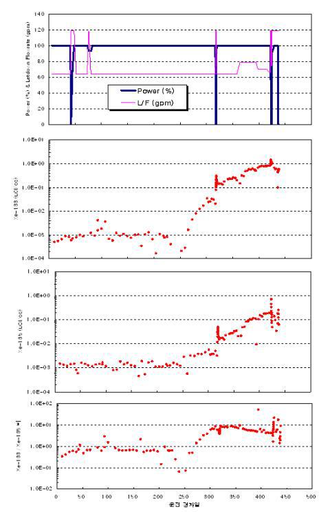 원자로 출력, 정화유량 및 Xe 핵종 방사능 준위 이력 (부식+PCI 손상)