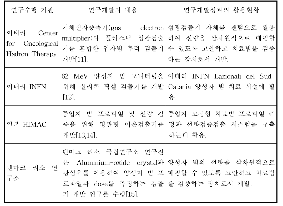 외국의 주요 입자선 치료시설에서 빔 측정 및 선량검증 장치로 개발한 주요 사례.