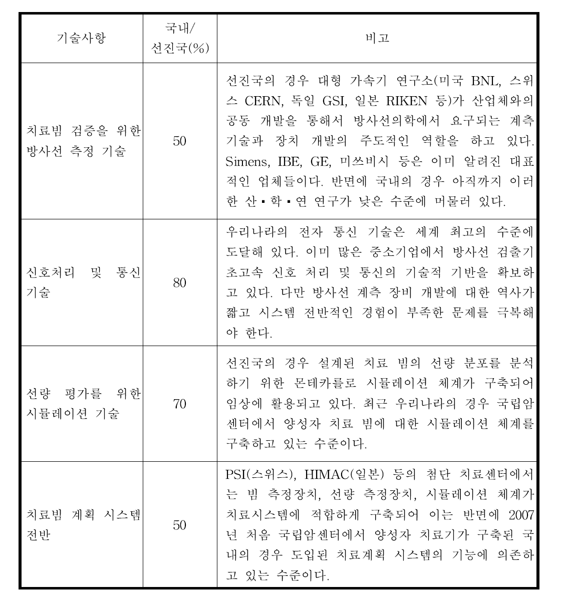 입자선치료 기술이 발달된 외국 사례와 국내 기술 수준을 비교하여 분석한 결과. 입자선치료 기술이 발달된 외국 사례와 국내 기술 수준을 비교하여 분석한 결과.