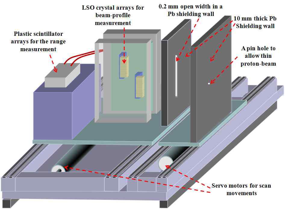양성자 빔 프로파일 측정 검출장치 원리를 나타내는 그림.