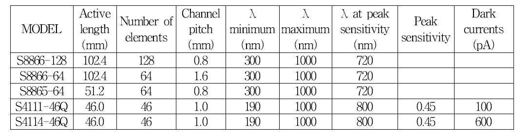 400 nm에서 섬광을 최대로 방출하는 LSO에 적합한 Hamamatsu silicon photodiode 제품.