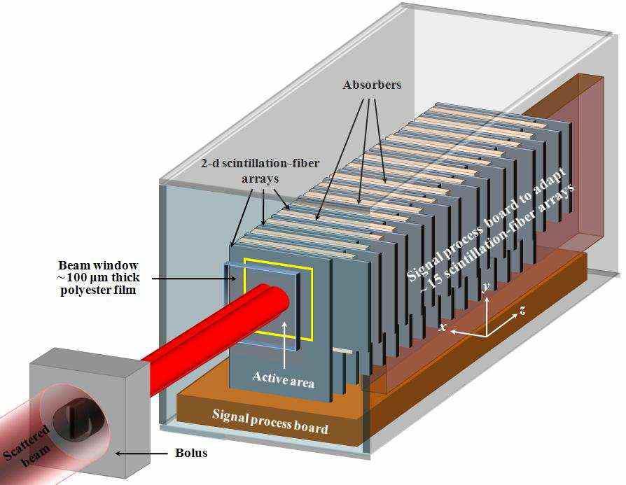 다중겹 섬광섬유 어레이로 구성된 치료빔 검증 검출장치의 개요도.