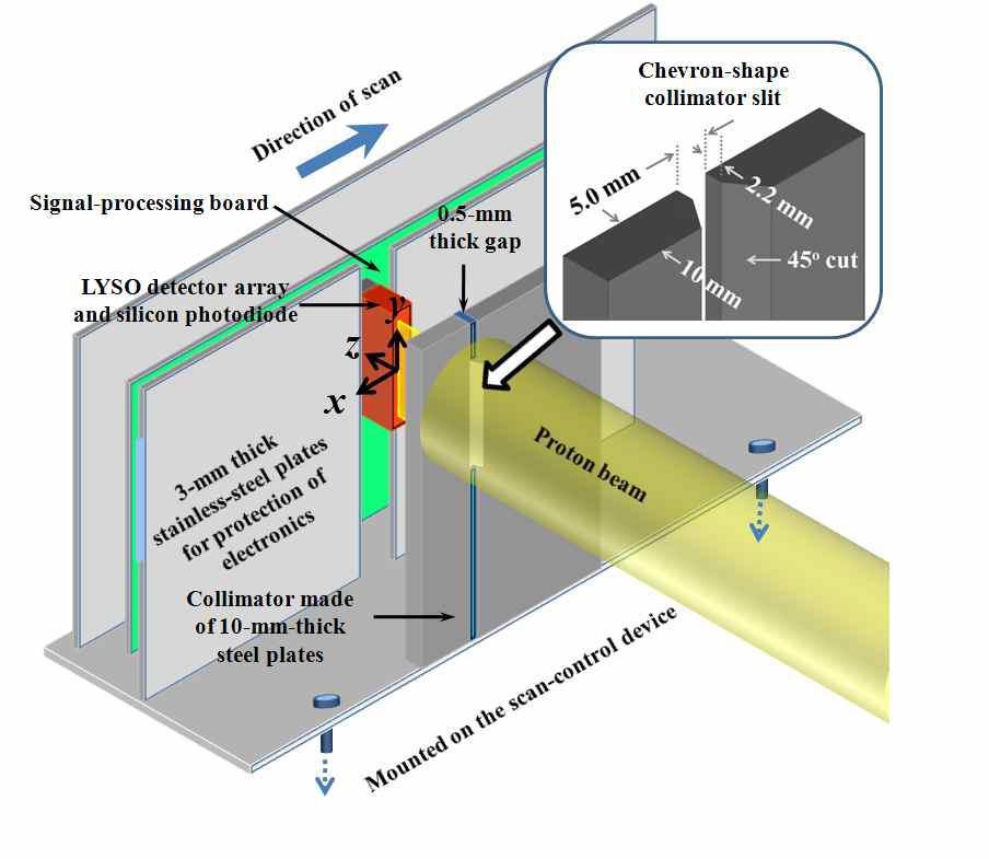 미세 섬광결정 검출기 array와 다채널 광다이오드(photodiode)로 구성된 검출기 sensor 부분, 섬광검출기 신호 처리와데이터를 통신하는 신호제어 전자장치, 및 검출기 이동하여 정밀 스캔 장치로 구성된 빔 측정 장치의 개요도.