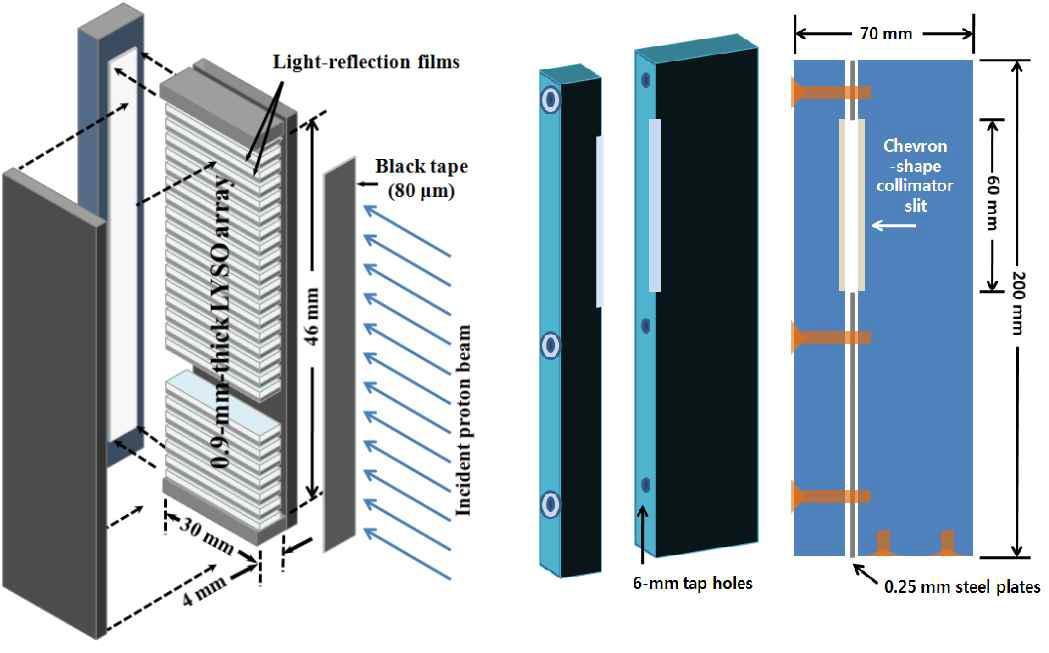 46 미세 섬광결정 검출기 array와 다채널 Si-PD로 구성된 검출기 센서 부분을 도식적으로 나타낸 그림(좌)과 양성자 빔을 집속하여 검출기에 입사시키 기 위해 필요한 조준기의 구조를 나타낸 그림(우).