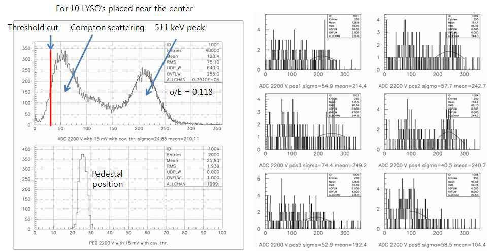 5 cm 두께 납으로 만든 조준기 slit을 이동하여 LYSO 어레이에서 발생하는 0.511 MeV 감마선의 펄스 스펙트럼을 측정한 그림.