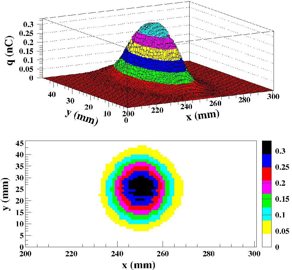 빔 라인 진공 창으로부터 50 cm 위치에 입자 빔 검출기를 설치하여 1 nA의 양성자 빔 프로파일을 측정한 결과.빔 프로파일의 정량적인 분포를나타낸 그림(상)과 빔 진행 방향(z)에 수직한 xy 평면상의 분포를 나타낸 그림(하).