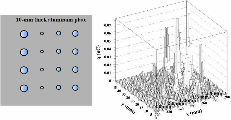 양성자 빔 프로파일 측정검출기의 빔 영상분해능을 측정하기 위해 10mm 두께의 알루미늄을 판을 가공한 hole matrix(왼쪽)와 10 nA 양성자 빔을 이 용하여 도출한 투과 영상(오른쪽 그림).