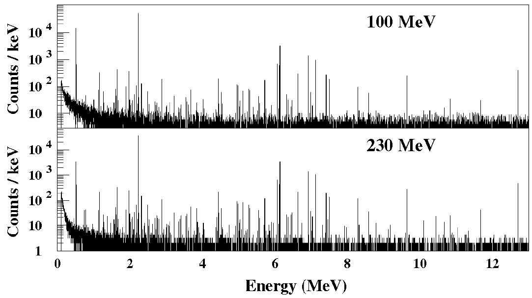 100 MeV(상)와 230 MeV(하)의 양성자 빔을 피부조직에 조사했을 때 발생하는 감마선을 GEANT4 전산모사를 수행하여 도출한 감마선 스펙트럼.