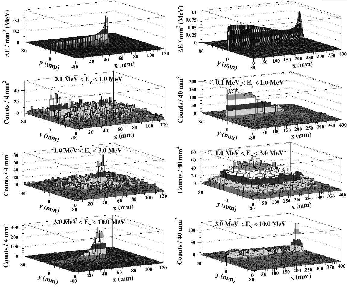 100 MeV(좌)와 230 MeV(우)의 양성자 빔에 대해서 감마선 발생 빈도를 빔의range와 빔에 수직한 한 개 방향으로 이차원적으로 나타낸 그림.