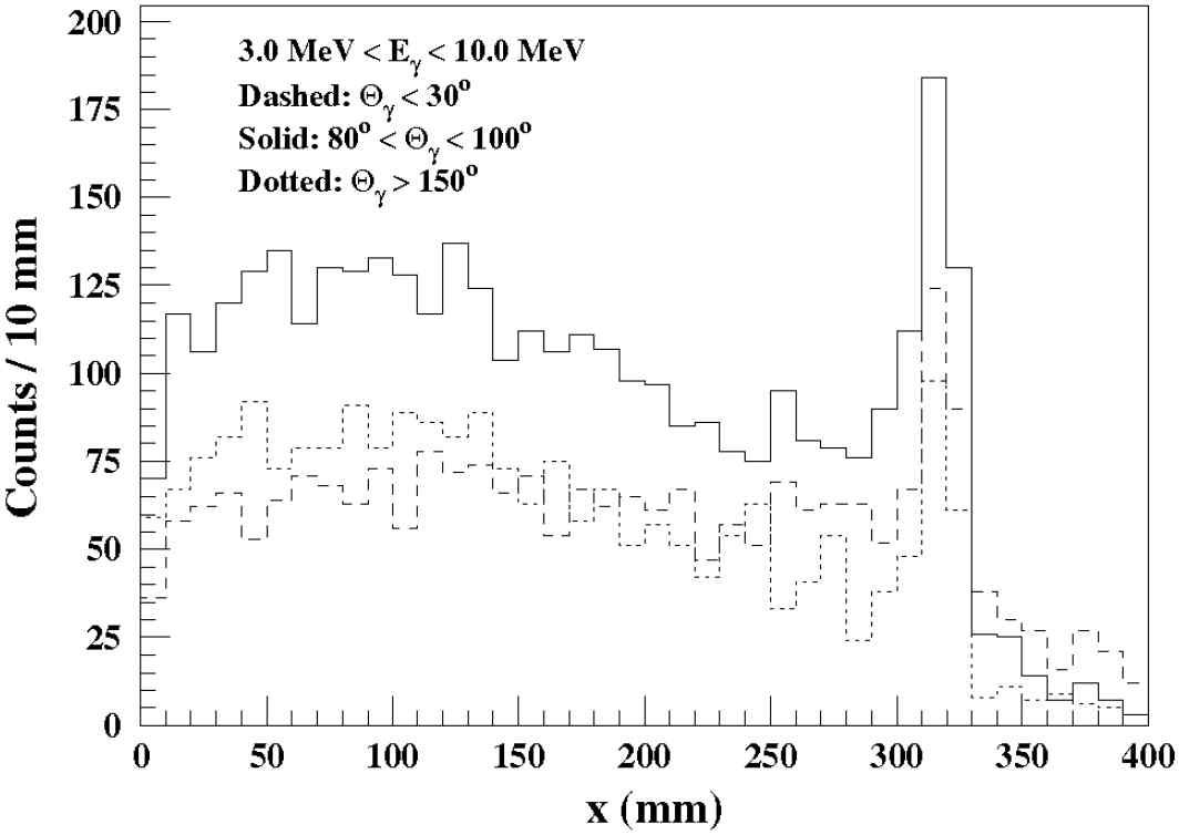 230 MeV 양성자 빔에 대한 3 MeV 이상 즉발감마선의 방향성. 빔이 진행하는 방향을 기준으로 방위각 θ<30o, 80o<θ<100o, θ<150o일 때의 분포를 각각 dashed,solid, 그리고 dotted line으로 나타내었다.