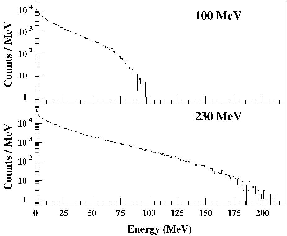 100 MeV(상)와 230MeV(하) 양성자 빔이 체내에 입사할 때 발생하는 중성자 에너지분포.