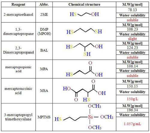 양자점의 합성에 이용되는 중요한 thiol 들