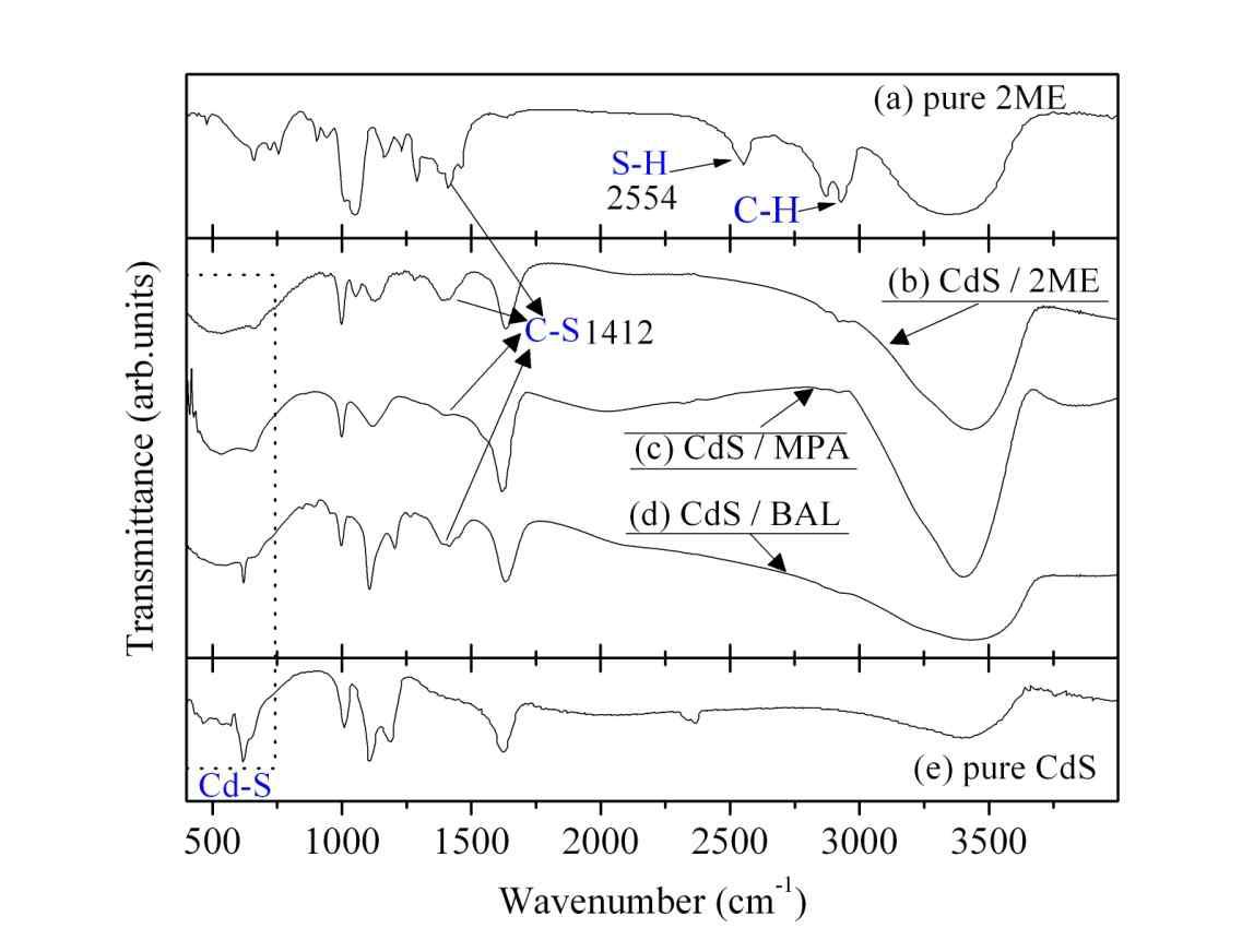 (a) 순수한 2ME, (b) CdCl2+2ME+Na2S 수용액, (c) CdCl2+MPA+Na2S 수용액, (d) CdCl2+BAL+Na2S 수용액, 그리고 (e) thiol을 사용하지 않고 제작한 CdS 양자점의 FT-IR 스펙트럼.