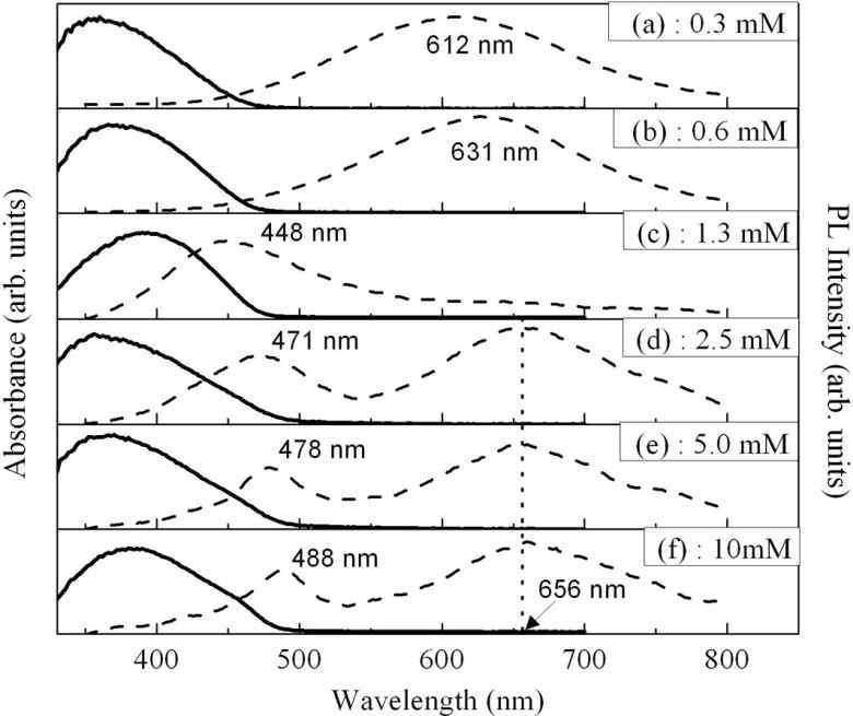 MPA 농도가 2.5 mM 일 때 CdCl2 의 농도를 각각 (a) 0.3, (b) 0.6, (c) 1.3, (d) 2.5, (e) 5 그리고 (f) 10 mM 로 변화시켜 제작한 CdS 양자점의 규격화된 광흡수 및 PL 스펙트럼.