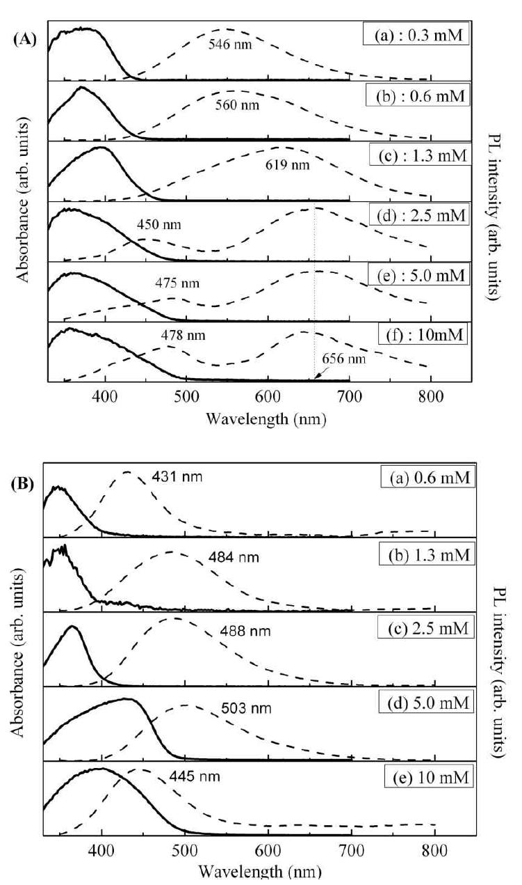 A:2ME, B:BAL의 농도가 2.5 mM 일 때 CdCl2 의 농도를 각각 (a) 0.3, (b) 0.6, (c) 1.3, (d) 2.5, (e) 5 그리고 (f) 10 mM 로 변화시켜 제작한 CdS 양자점의 규격화된 광흡수 및 PL 스펙트럼