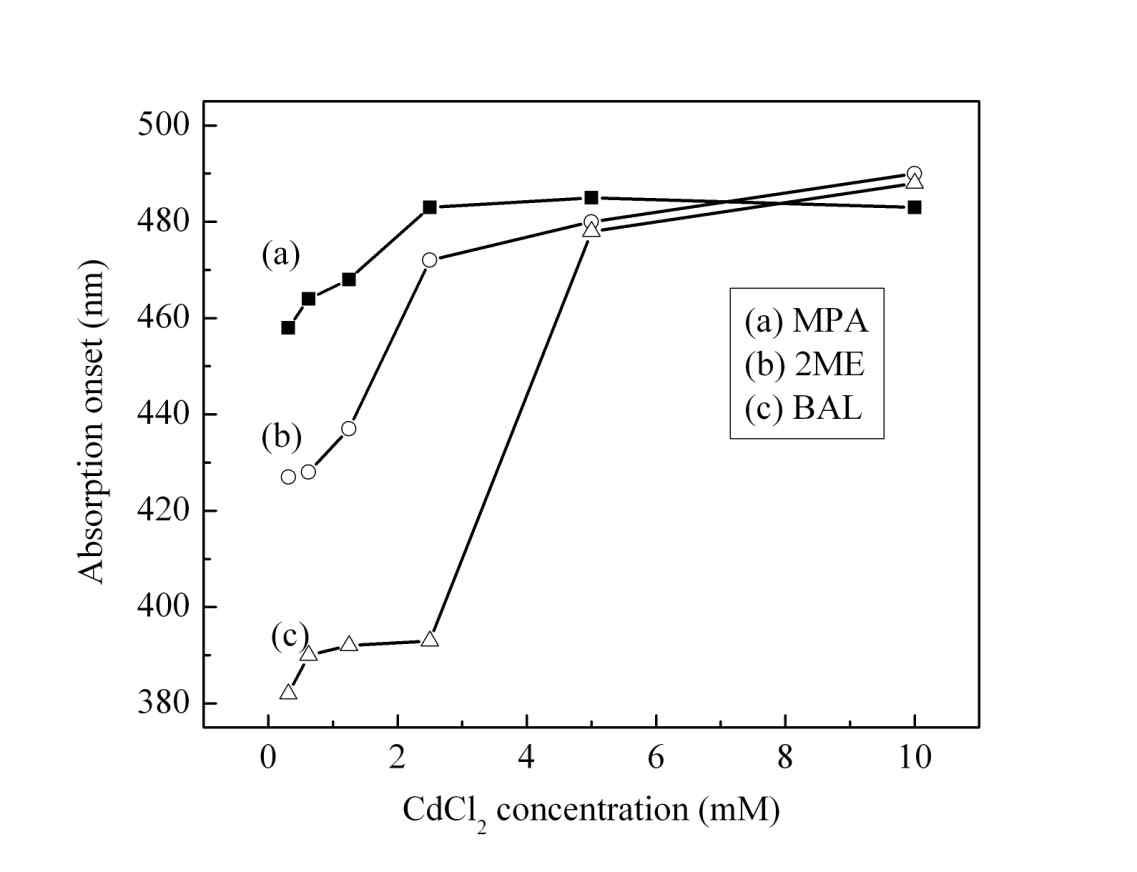 Thiol의 종류 및 CdCl2의 농도 변화에 따른 absorption onset의 변화.