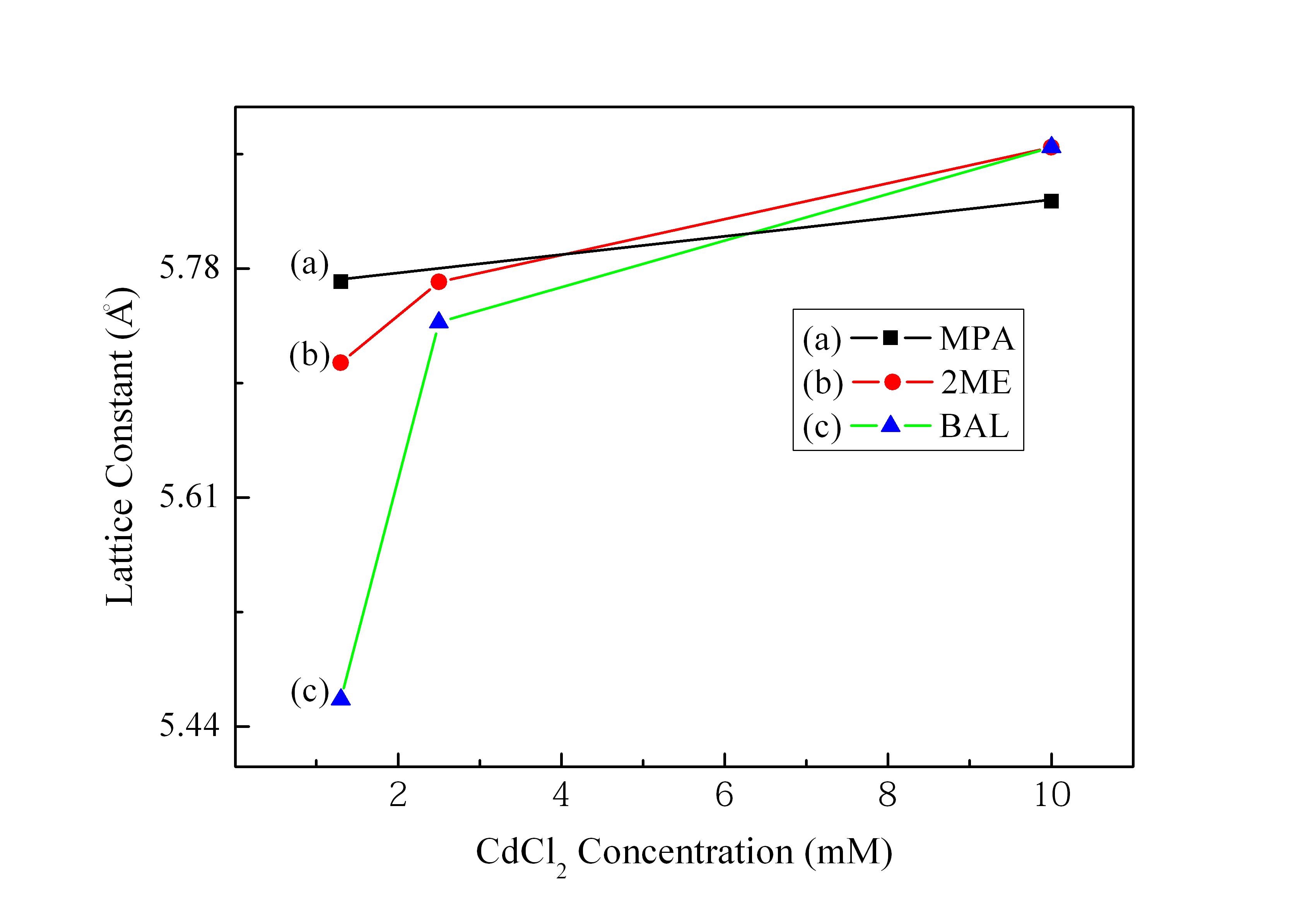 CdCl2의 농도 변화에 따른 lattice constant 값 비교