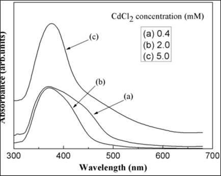 MPA 농도 2.5 mM, CdCl2 농도 (a) 0.4 mM, (b) 2 mM 그리고 (c) 5 mM로 제작한 CdS 나노구조의 광흡수 스펙트럼.