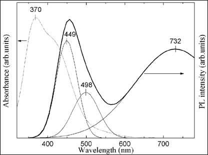 MPA 농도 2.5 mM, CdCl2 농도 0.4 mM로 제작한 양자점의 광흡수 및 PL 스펙트럼