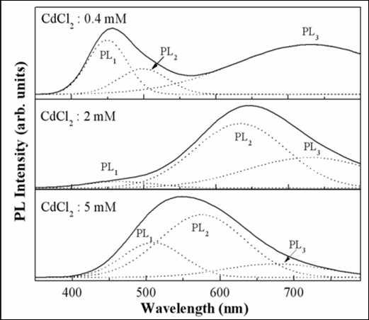 서로 다른 CdCl2 농도 하에서 제작된 CdS 나노구조의  (near band edge emission)  (emission from deep level) 그리고  (emission from surface defect) 비교
