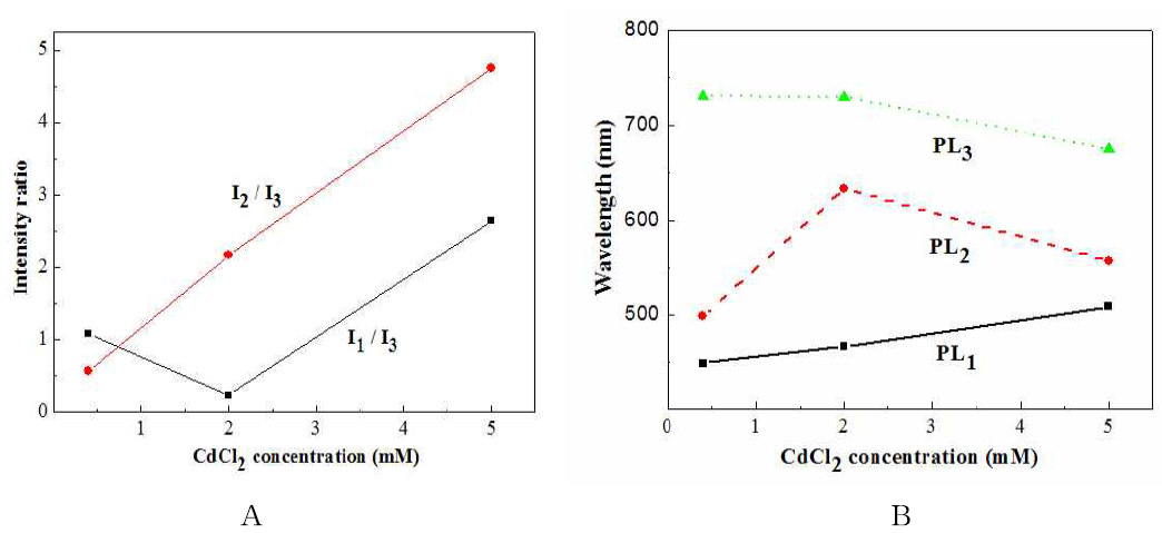 CdCl2 농도에 따른 sub-band의 A: 발광세기비 및 B: peak 위치 비교