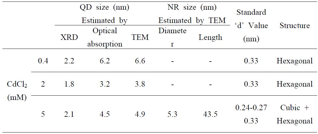 MPA 농도 2.5 mM일 때 전자빔 조사를 통하여 제작한 CdS 나노구조의 CdCl2 농도에 따른 평균 사이즈 및 구조