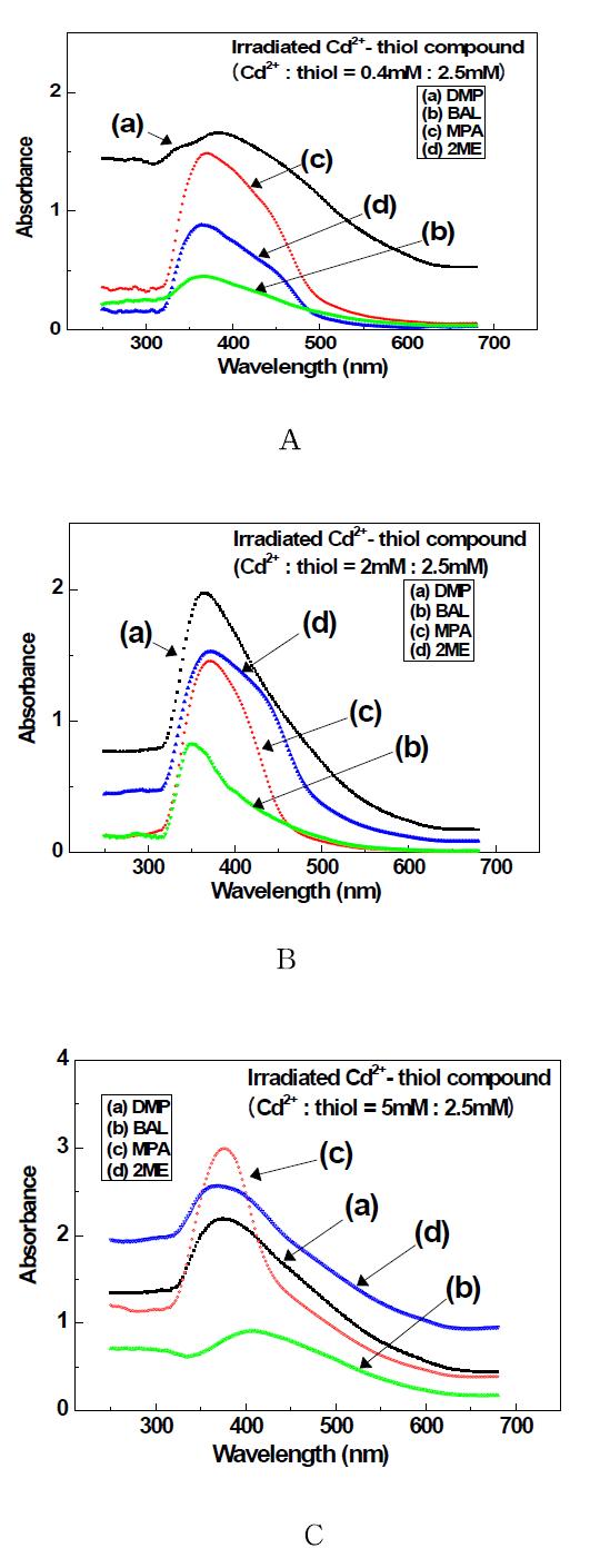 CdCl2 농도 A: 0.4 mM, B: 2 mM 그리고 C: 5 mM일 때 thiolate의 종류에 따른 전자빔 조사에 의해 제작된 CdS 양자점의 광흡수 스펙트럼