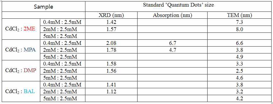 XRD, 광흡수, TEM을 이용하여 추산한 양자점의 평균 사이즈.