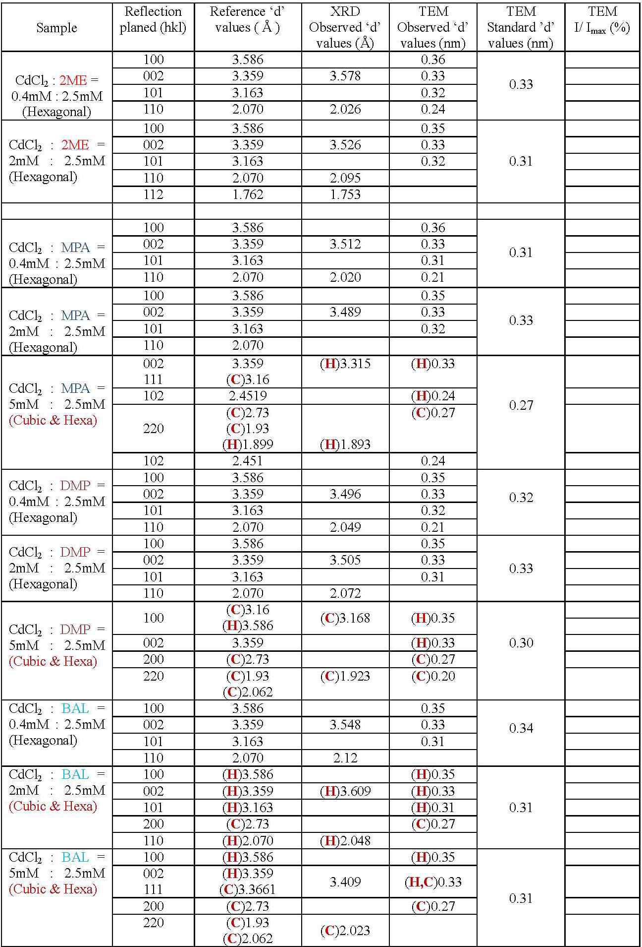 여러 thiolate 종류 및 CdCl2 농도 변화에 따른 XRD 패턴 분석.