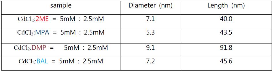 Thiolate의 종류에 따른 CdCl2 농도 5 mM로 제작한 CdS 나노 구조의 평균 직경 및 평균 길이