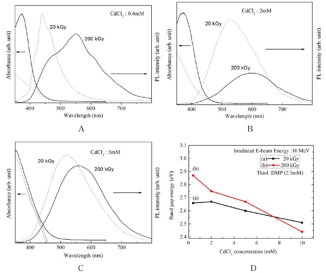 DMP를 사용한 경우 전자빔의 선량 변화에 따른 양자점의 광흡수 및 PL 특성