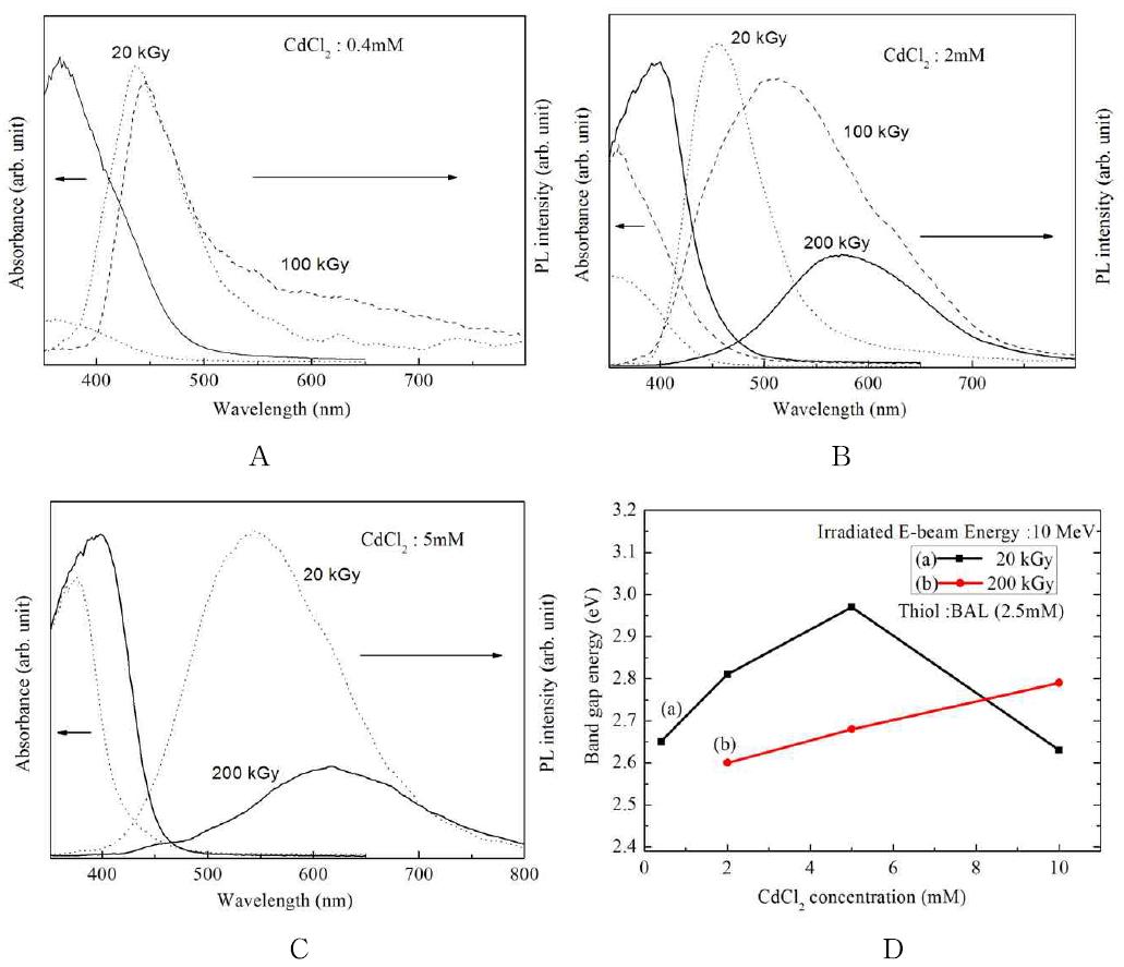 BAL를 사용한 경우 전자빔의 선량 변화에 따른 양자점의 광흡수 및 PL 특성