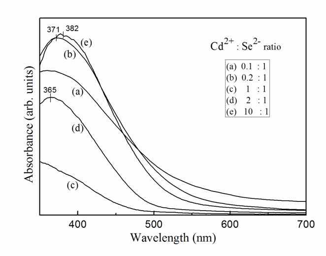 CdSe 양자점의      비에 따른 광흡수 스펙트럼