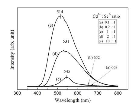 CdSe 양자점의      비에 따른 PL 스펙트럼.