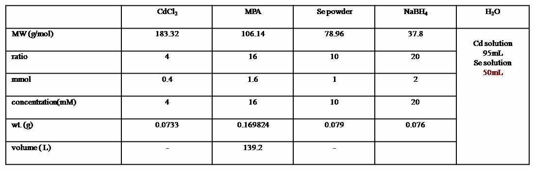 Cd:Se:MPA = 4:2:16 일 때의 합성 조건