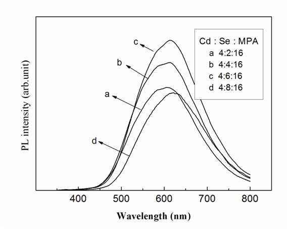 그림.47 CdSe 양자점의 Cd:Se:MPA 농도에 따른 PL 스펙트럼.