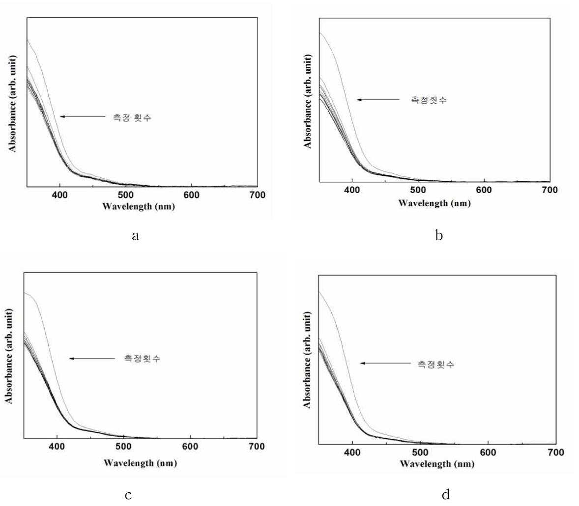 Cd:Se:MPA의 비 a 4:2:16, b 4:4:16, c 4:6:16, d 4:8:16 의 조건으로 합성한 코어/껍질 구조의 광흡수 스펙트럼
