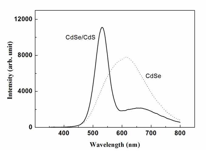 Cd:Se:MPA=4:6:16으로 합성한 CdSe 양자점과 전자빔을 조사하여 합성한 CdSe/CdS의 PL 비교