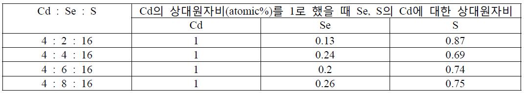 Cd 원자에 대한 Se, S 원자의 상대 원자수 비